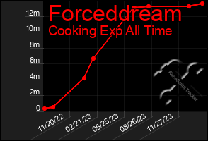Total Graph of Forceddream