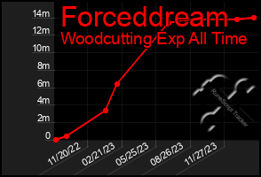Total Graph of Forceddream