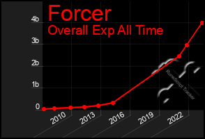 Total Graph of Forcer