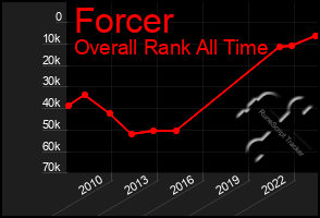 Total Graph of Forcer