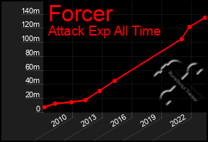 Total Graph of Forcer