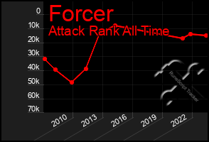 Total Graph of Forcer