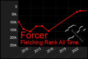 Total Graph of Forcer