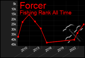 Total Graph of Forcer