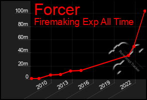 Total Graph of Forcer