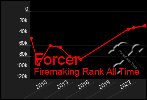 Total Graph of Forcer