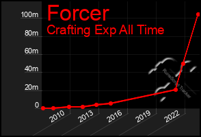 Total Graph of Forcer