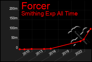 Total Graph of Forcer