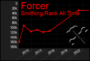 Total Graph of Forcer