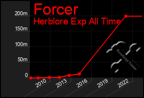 Total Graph of Forcer