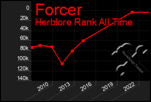 Total Graph of Forcer