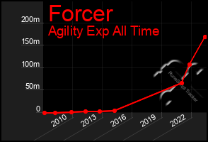 Total Graph of Forcer