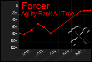 Total Graph of Forcer