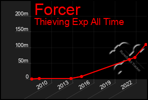 Total Graph of Forcer