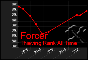 Total Graph of Forcer