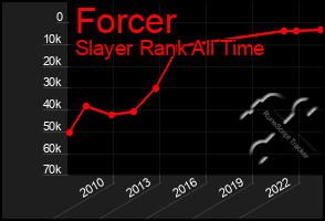 Total Graph of Forcer