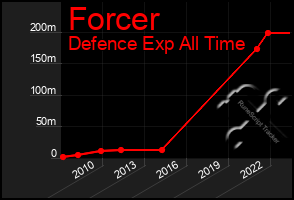 Total Graph of Forcer