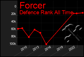 Total Graph of Forcer