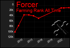 Total Graph of Forcer