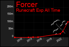 Total Graph of Forcer