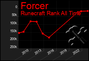 Total Graph of Forcer