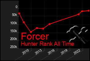 Total Graph of Forcer