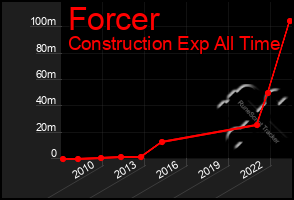 Total Graph of Forcer