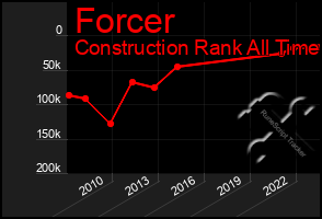 Total Graph of Forcer