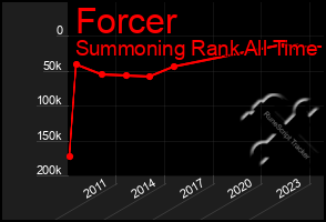 Total Graph of Forcer