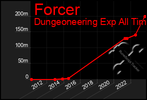 Total Graph of Forcer