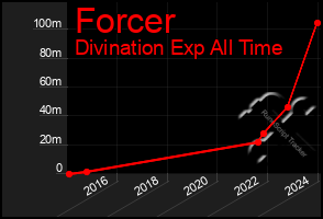 Total Graph of Forcer