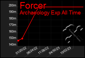 Total Graph of Forcer