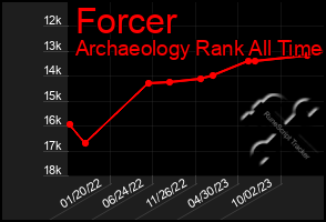 Total Graph of Forcer