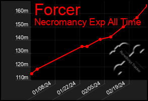 Total Graph of Forcer