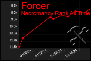 Total Graph of Forcer