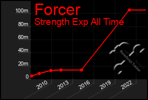 Total Graph of Forcer