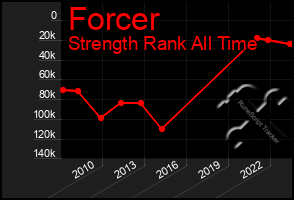 Total Graph of Forcer