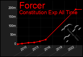 Total Graph of Forcer