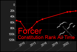 Total Graph of Forcer