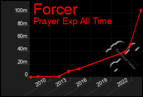 Total Graph of Forcer