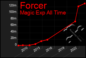 Total Graph of Forcer