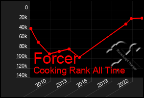 Total Graph of Forcer