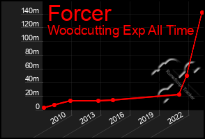 Total Graph of Forcer