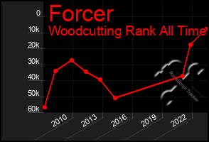 Total Graph of Forcer