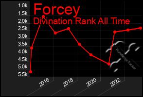Total Graph of Forcey