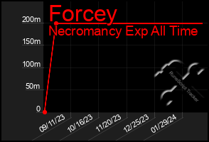 Total Graph of Forcey
