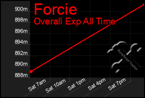 Total Graph of Forcie