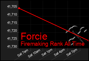 Total Graph of Forcie