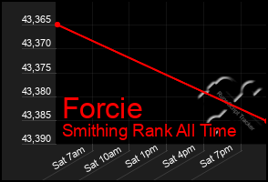 Total Graph of Forcie