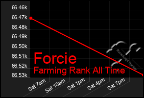 Total Graph of Forcie